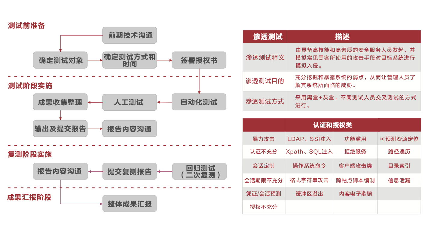 Web渗入测试